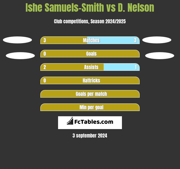 Ishe Samuels-Smith vs D. Nelson h2h player stats