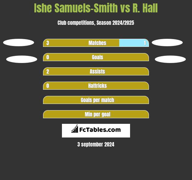 Ishe Samuels-Smith vs R. Hall h2h player stats