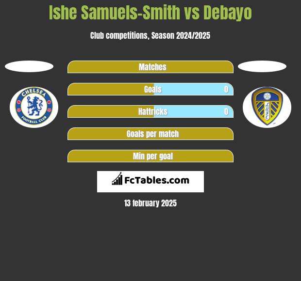 Ishe Samuels-Smith vs Debayo h2h player stats