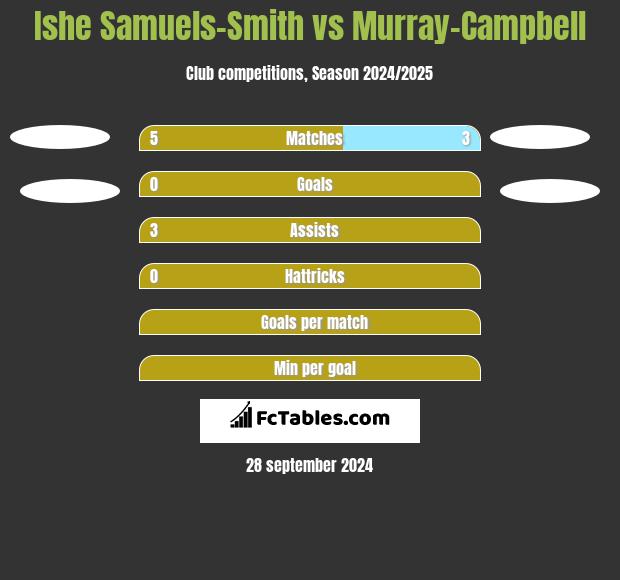 Ishe Samuels-Smith vs Murray-Campbell h2h player stats