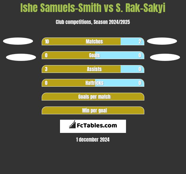 Ishe Samuels-Smith vs S. Rak-Sakyi h2h player stats