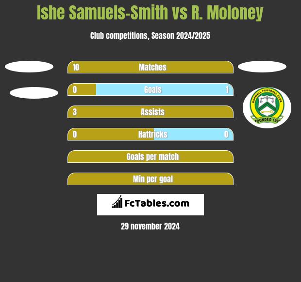 Ishe Samuels-Smith vs R. Moloney h2h player stats