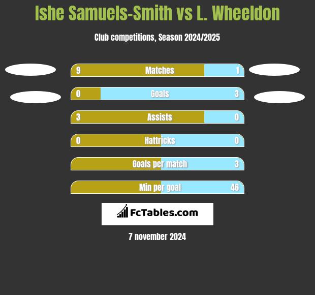 Ishe Samuels-Smith vs L. Wheeldon h2h player stats