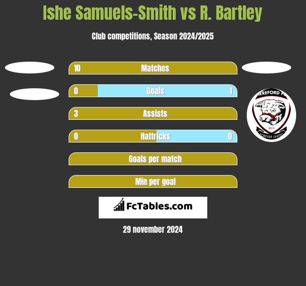 Ishe Samuels-Smith vs R. Bartley h2h player stats