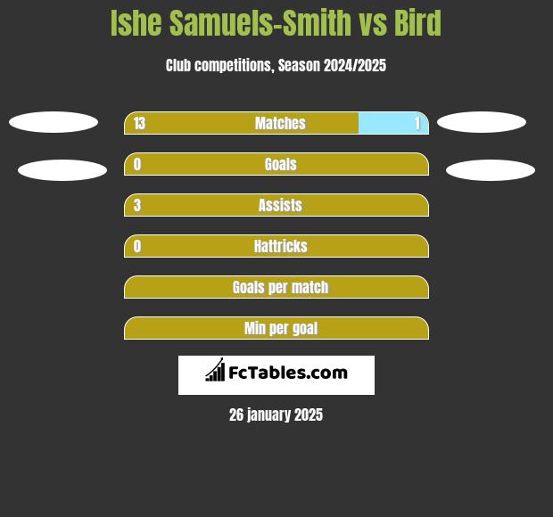 Ishe Samuels-Smith vs Bird h2h player stats