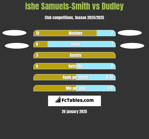 Ishe Samuels-Smith vs Dudley h2h player stats