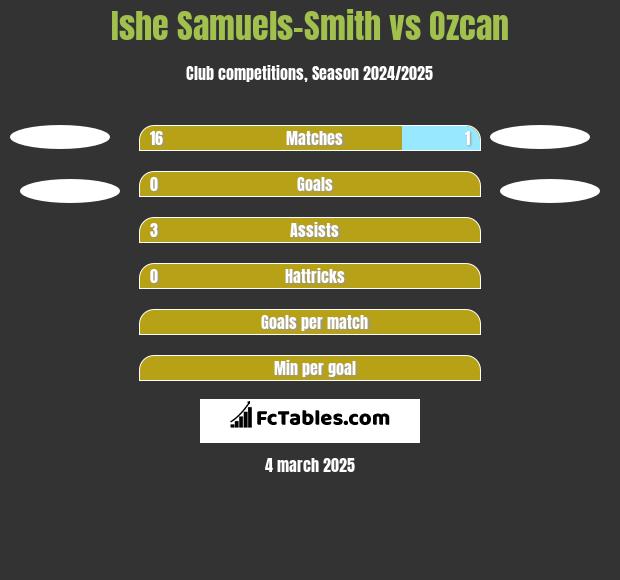 Ishe Samuels-Smith vs Ozcan h2h player stats