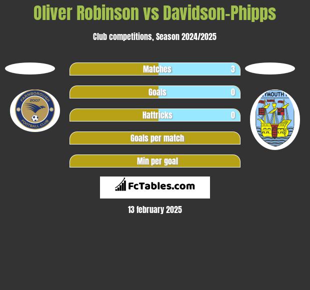 Oliver Robinson vs Davidson-Phipps h2h player stats