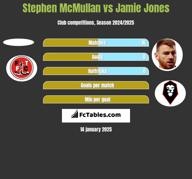 Stephen McMullan vs Jamie Jones h2h player stats