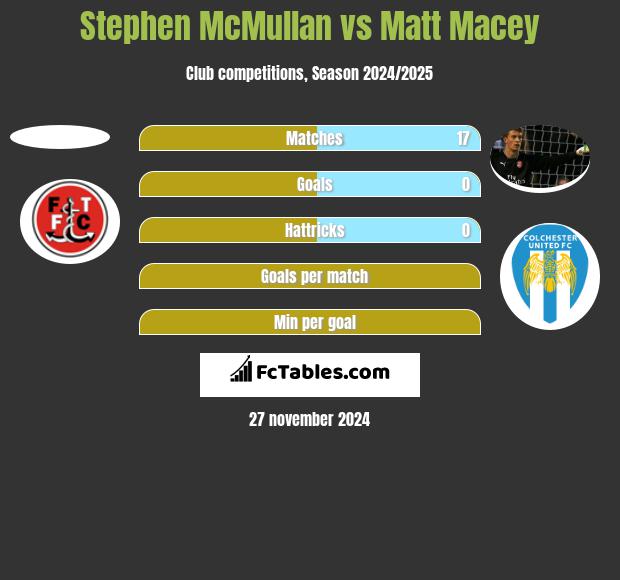 Stephen McMullan vs Matt Macey h2h player stats