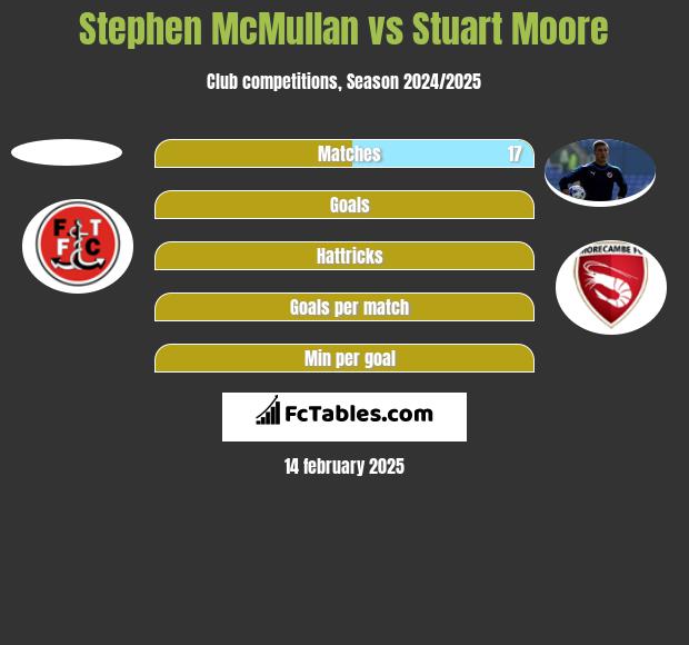 Stephen McMullan vs Stuart Moore h2h player stats