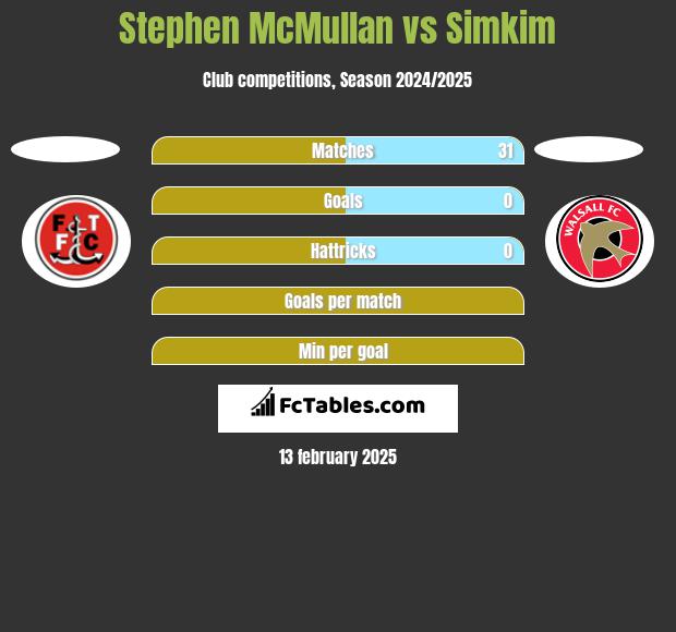 Stephen McMullan vs Simkim h2h player stats