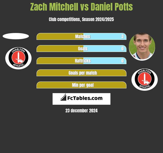 Zach Mitchell vs Daniel Potts h2h player stats