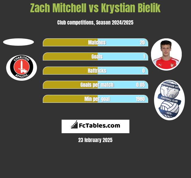 Zach Mitchell vs Krystian Bielik h2h player stats