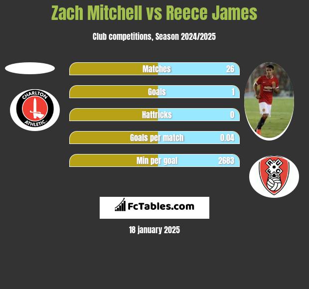 Zach Mitchell vs Reece James h2h player stats