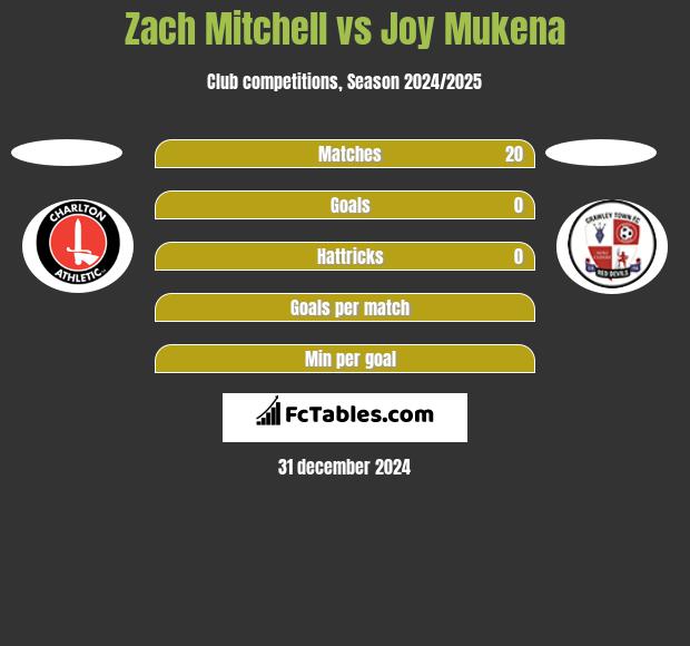 Zach Mitchell vs Joy Mukena h2h player stats