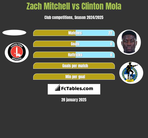 Zach Mitchell vs Clinton Mola h2h player stats