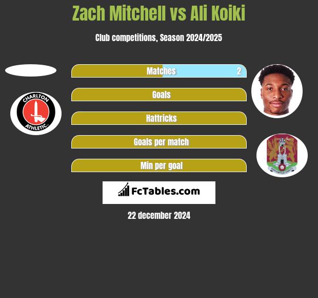 Zach Mitchell vs Ali Koiki h2h player stats