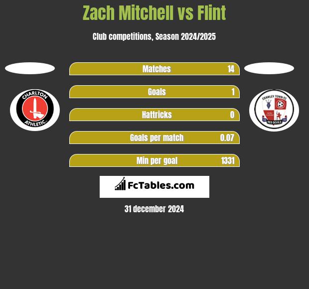 Zach Mitchell vs Flint h2h player stats