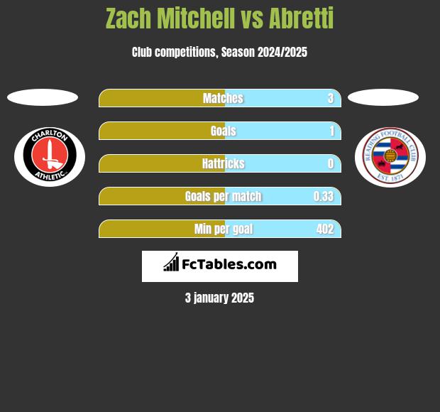 Zach Mitchell vs Abretti h2h player stats