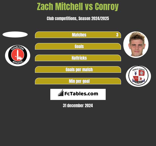 Zach Mitchell vs Conroy h2h player stats