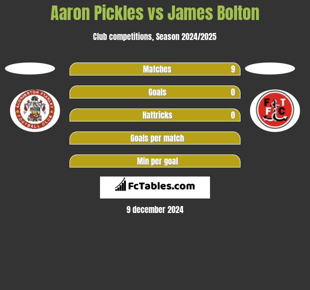 Aaron Pickles vs James Bolton h2h player stats