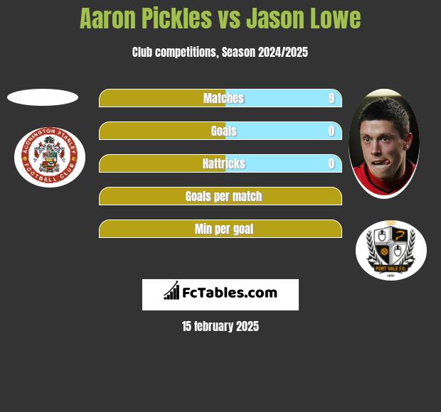 Aaron Pickles vs Jason Lowe h2h player stats