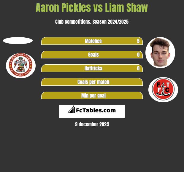 Aaron Pickles vs Liam Shaw h2h player stats