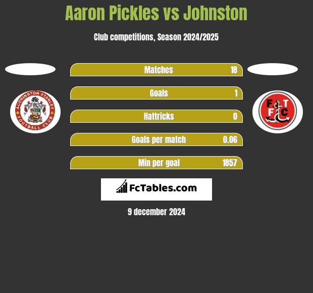 Aaron Pickles vs Johnston h2h player stats