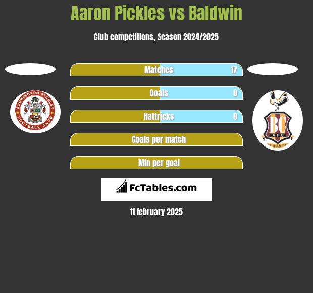 Aaron Pickles vs Baldwin h2h player stats