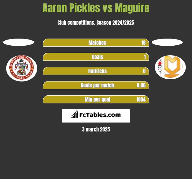 Aaron Pickles vs Maguire h2h player stats