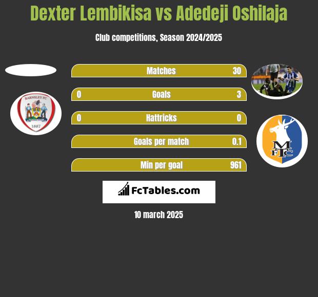 Dexter Lembikisa vs Adedeji Oshilaja h2h player stats