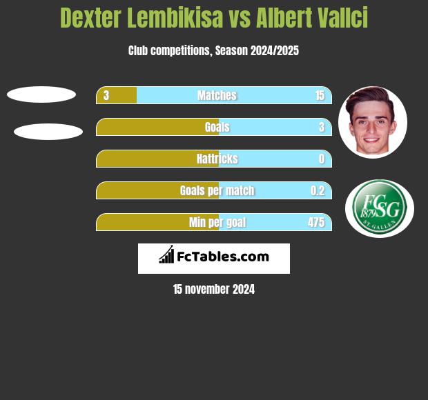 Dexter Lembikisa vs Albert Vallci h2h player stats