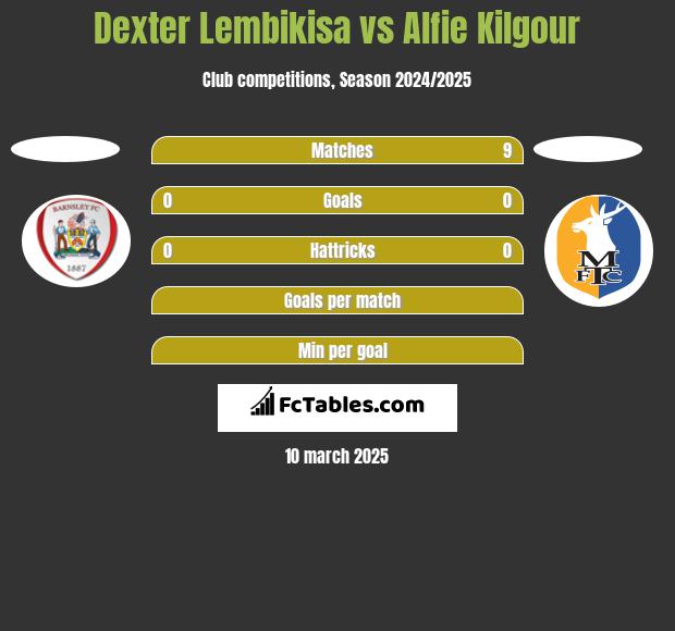 Dexter Lembikisa vs Alfie Kilgour h2h player stats