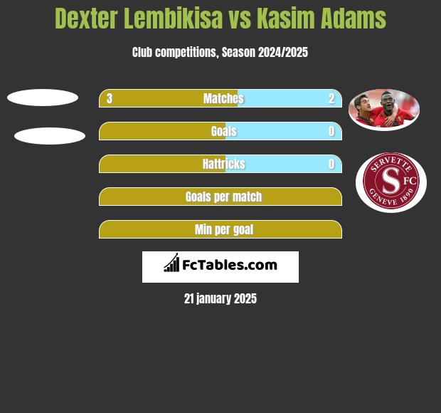 Dexter Lembikisa vs Kasim Adams h2h player stats