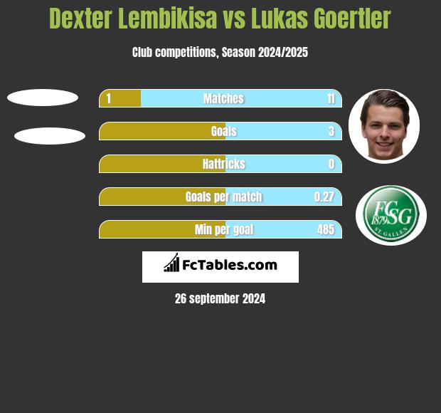 Dexter Lembikisa vs Lukas Goertler h2h player stats