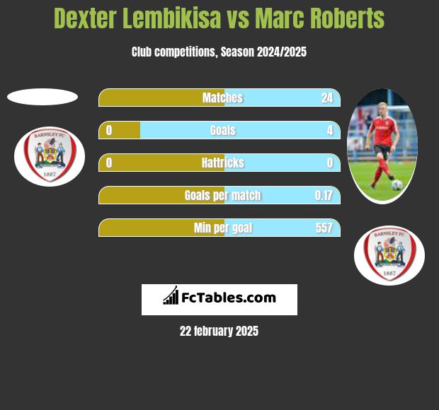 Dexter Lembikisa vs Marc Roberts h2h player stats