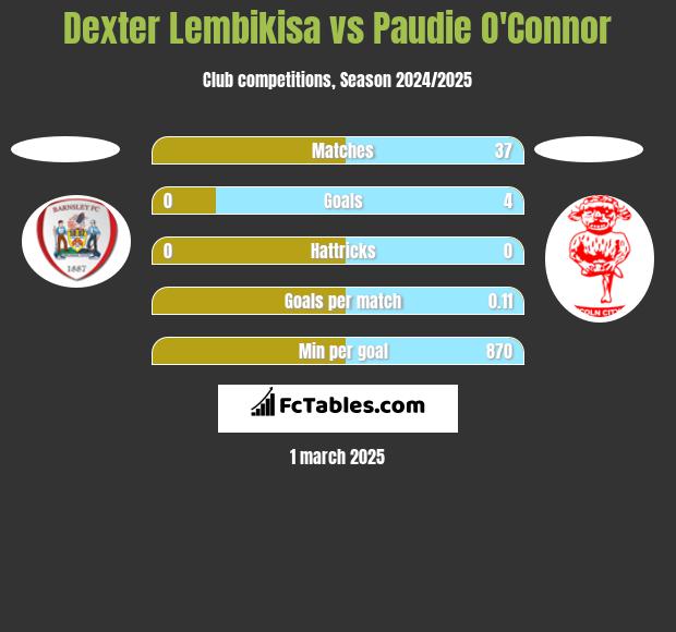 Dexter Lembikisa vs Paudie O'Connor h2h player stats