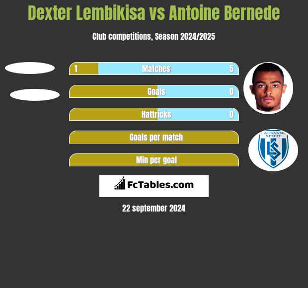 Dexter Lembikisa vs Antoine Bernede h2h player stats