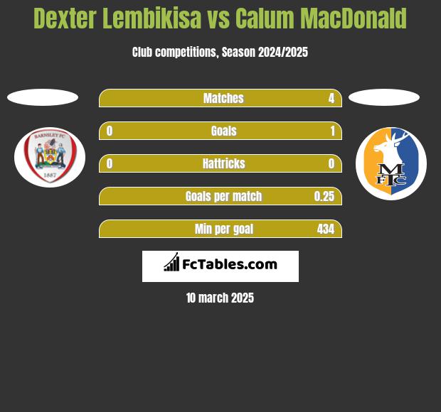 Dexter Lembikisa vs Calum MacDonald h2h player stats