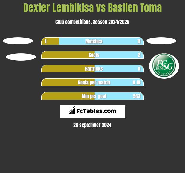 Dexter Lembikisa vs Bastien Toma h2h player stats