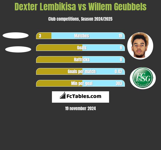 Dexter Lembikisa vs Willem Geubbels h2h player stats