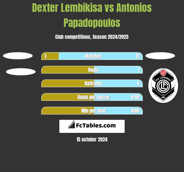 Dexter Lembikisa vs Antonios Papadopoulos h2h player stats