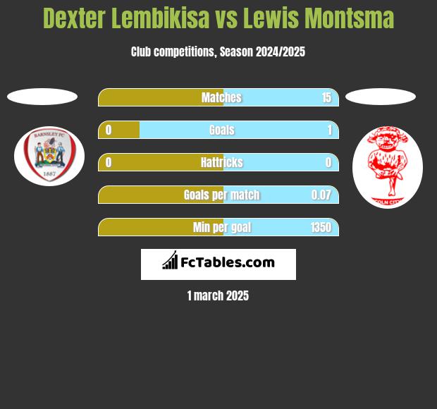 Dexter Lembikisa vs Lewis Montsma h2h player stats