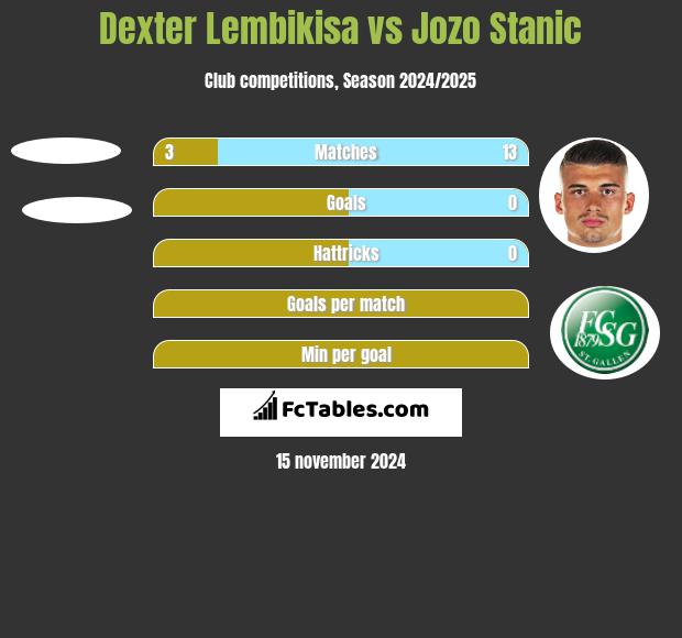 Dexter Lembikisa vs Jozo Stanic h2h player stats