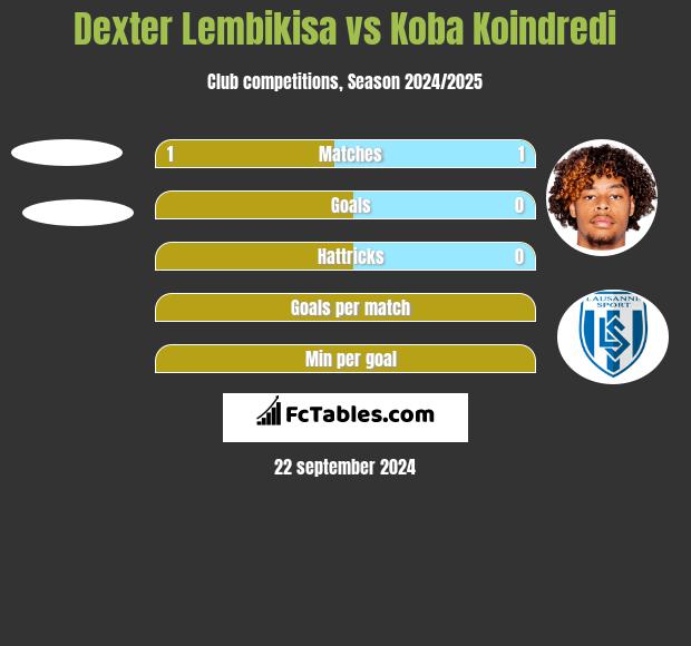 Dexter Lembikisa vs Koba Koindredi h2h player stats