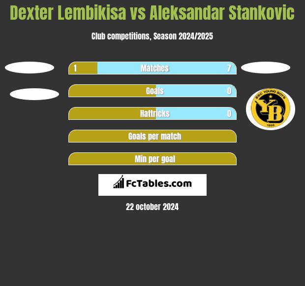 Dexter Lembikisa vs Aleksandar Stankovic h2h player stats