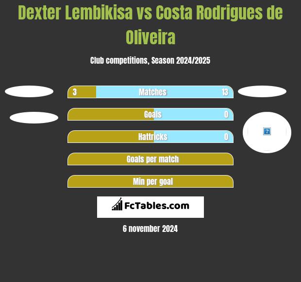 Dexter Lembikisa vs Costa Rodrigues de Oliveira h2h player stats