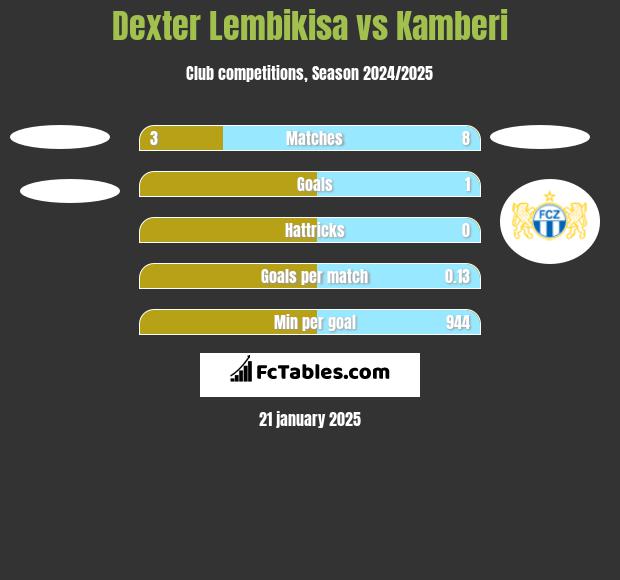 Dexter Lembikisa vs Kamberi h2h player stats