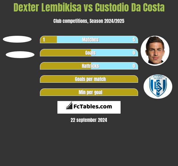 Dexter Lembikisa vs Custodio Da Costa h2h player stats